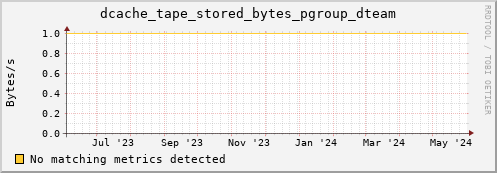 hake16.mgmt.grid.surfsara.nl dcache_tape_stored_bytes_pgroup_dteam