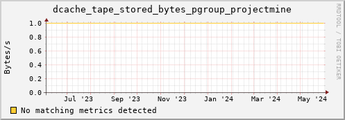 hake16.mgmt.grid.surfsara.nl dcache_tape_stored_bytes_pgroup_projectmine