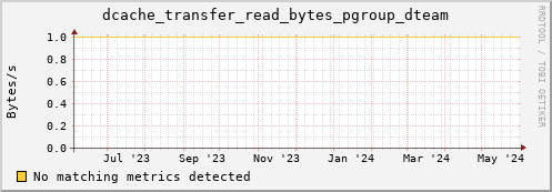 hake16.mgmt.grid.surfsara.nl dcache_transfer_read_bytes_pgroup_dteam