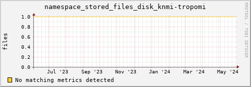 hake16.mgmt.grid.surfsara.nl namespace_stored_files_disk_knmi-tropomi