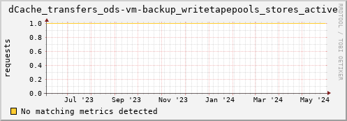 hake16.mgmt.grid.surfsara.nl dCache_transfers_ods-vm-backup_writetapepools_stores_active