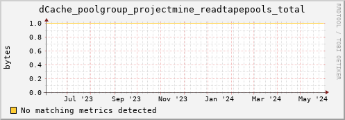 hake16.mgmt.grid.surfsara.nl dCache_poolgroup_projectmine_readtapepools_total
