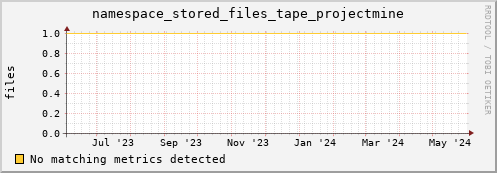 hake16.mgmt.grid.surfsara.nl namespace_stored_files_tape_projectmine