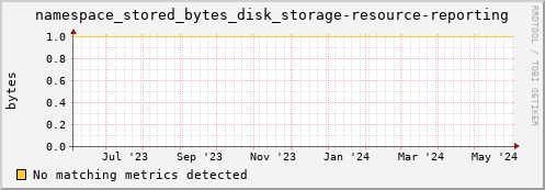hake16.mgmt.grid.surfsara.nl namespace_stored_bytes_disk_storage-resource-reporting