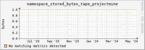 hake16.mgmt.grid.surfsara.nl namespace_stored_bytes_tape_projectmine