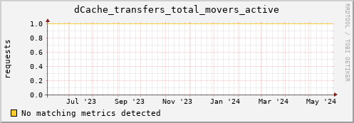 hake16.mgmt.grid.surfsara.nl dCache_transfers_total_movers_active
