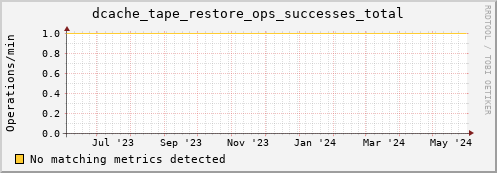 hake16.mgmt.grid.surfsara.nl dcache_tape_restore_ops_successes_total