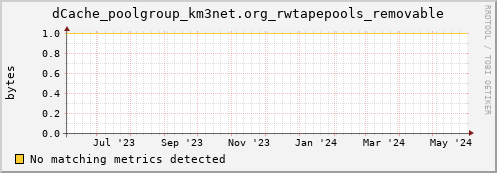 hake16.mgmt.grid.surfsara.nl dCache_poolgroup_km3net.org_rwtapepools_removable