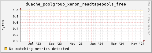 hake16.mgmt.grid.surfsara.nl dCache_poolgroup_xenon_readtapepools_free