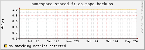 hake16.mgmt.grid.surfsara.nl namespace_stored_files_tape_backups