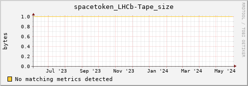 hake16.mgmt.grid.surfsara.nl spacetoken_LHCb-Tape_size