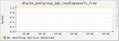 hake2.mgmt.grid.surfsara.nl dCache_poolgroup_agh_readtapepools_free