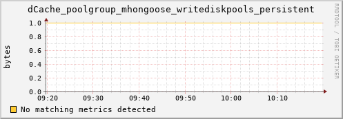 hake2.mgmt.grid.surfsara.nl dCache_poolgroup_mhongoose_writediskpools_persistent