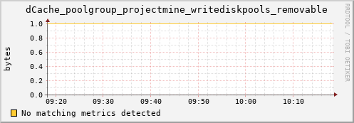 hake2.mgmt.grid.surfsara.nl dCache_poolgroup_projectmine_writediskpools_removable