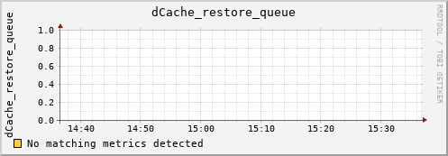 hake2.mgmt.grid.surfsara.nl dCache_restore_queue