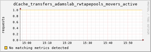 hake2.mgmt.grid.surfsara.nl dCache_transfers_adamslab_rwtapepools_movers_active