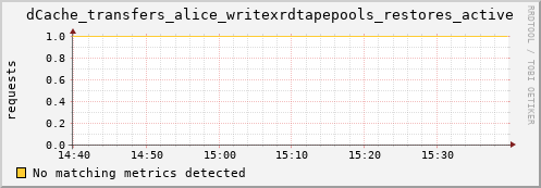 hake2.mgmt.grid.surfsara.nl dCache_transfers_alice_writexrdtapepools_restores_active
