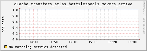 hake2.mgmt.grid.surfsara.nl dCache_transfers_atlas_hotfilespools_movers_active