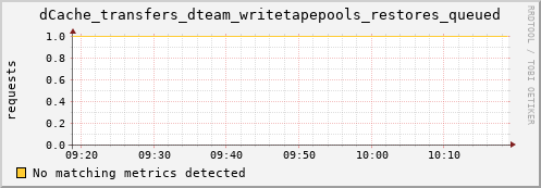 hake2.mgmt.grid.surfsara.nl dCache_transfers_dteam_writetapepools_restores_queued