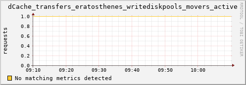 hake2.mgmt.grid.surfsara.nl dCache_transfers_eratosthenes_writediskpools_movers_active