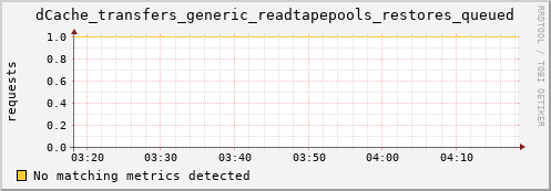 hake2.mgmt.grid.surfsara.nl dCache_transfers_generic_readtapepools_restores_queued