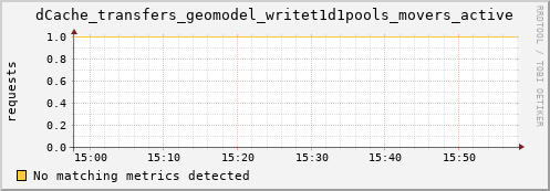 hake2.mgmt.grid.surfsara.nl dCache_transfers_geomodel_writet1d1pools_movers_active