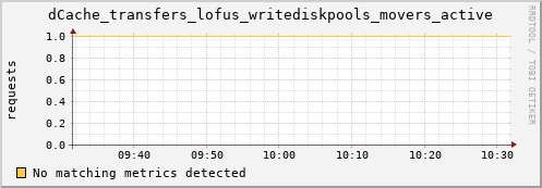 hake2.mgmt.grid.surfsara.nl dCache_transfers_lofus_writediskpools_movers_active