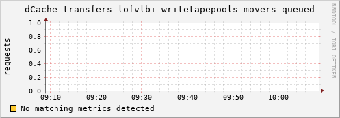 hake2.mgmt.grid.surfsara.nl dCache_transfers_lofvlbi_writetapepools_movers_queued