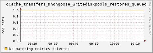 hake2.mgmt.grid.surfsara.nl dCache_transfers_mhongoose_writediskpools_restores_queued