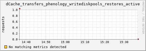 hake2.mgmt.grid.surfsara.nl dCache_transfers_phenology_writediskpools_restores_active