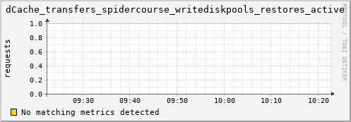 hake2.mgmt.grid.surfsara.nl dCache_transfers_spidercourse_writediskpools_restores_active