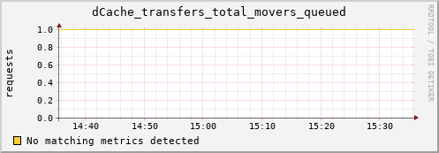 hake2.mgmt.grid.surfsara.nl dCache_transfers_total_movers_queued