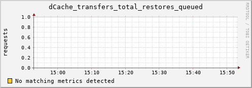 hake2.mgmt.grid.surfsara.nl dCache_transfers_total_restores_queued