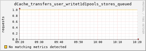 hake2.mgmt.grid.surfsara.nl dCache_transfers_user_writet1d1pools_stores_queued