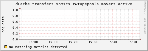 hake2.mgmt.grid.surfsara.nl dCache_transfers_xomics_rwtapepools_movers_active