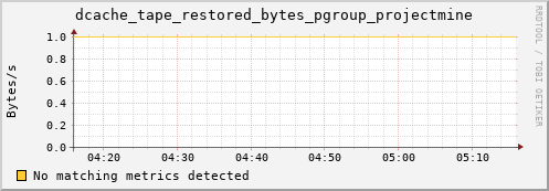 hake2.mgmt.grid.surfsara.nl dcache_tape_restored_bytes_pgroup_projectmine