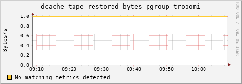 hake2.mgmt.grid.surfsara.nl dcache_tape_restored_bytes_pgroup_tropomi