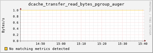 hake2.mgmt.grid.surfsara.nl dcache_transfer_read_bytes_pgroup_auger