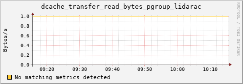 hake2.mgmt.grid.surfsara.nl dcache_transfer_read_bytes_pgroup_lidarac