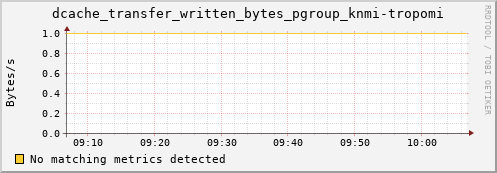 hake2.mgmt.grid.surfsara.nl dcache_transfer_written_bytes_pgroup_knmi-tropomi