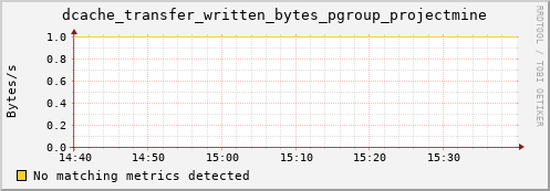 hake2.mgmt.grid.surfsara.nl dcache_transfer_written_bytes_pgroup_projectmine