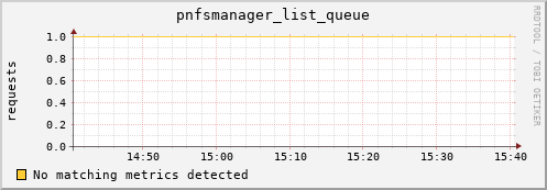 hake2.mgmt.grid.surfsara.nl pnfsmanager_list_queue