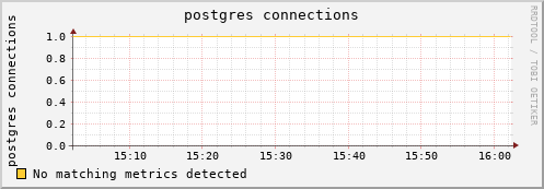 hake2.mgmt.grid.surfsara.nl postgres%20connections