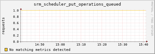 hake2.mgmt.grid.surfsara.nl srm_scheduler_put_operations_queued