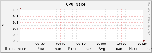 hake2.mgmt.grid.surfsara.nl cpu_nice