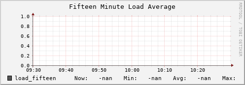 hake2.mgmt.grid.surfsara.nl load_fifteen