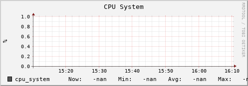 hake2.mgmt.grid.surfsara.nl cpu_system