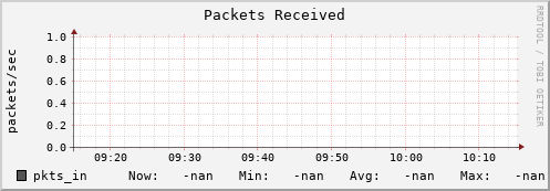 hake2.mgmt.grid.surfsara.nl pkts_in