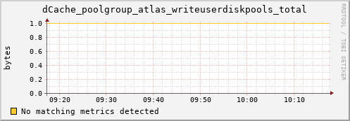 hake2.mgmt.grid.surfsara.nl dCache_poolgroup_atlas_writeuserdiskpools_total