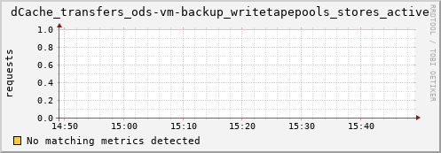 hake2.mgmt.grid.surfsara.nl dCache_transfers_ods-vm-backup_writetapepools_stores_active